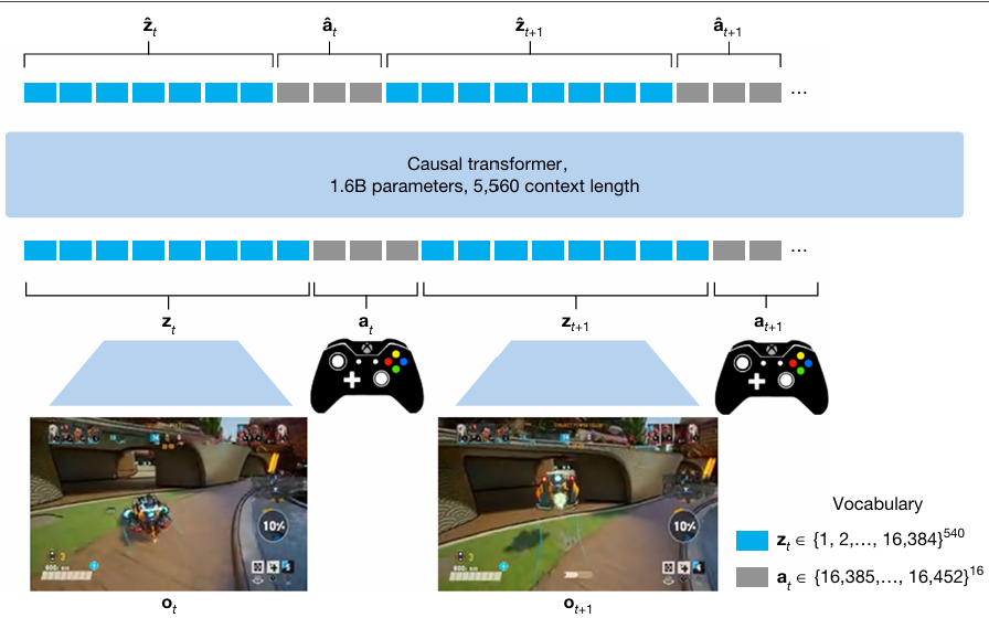 World and Human Action Model